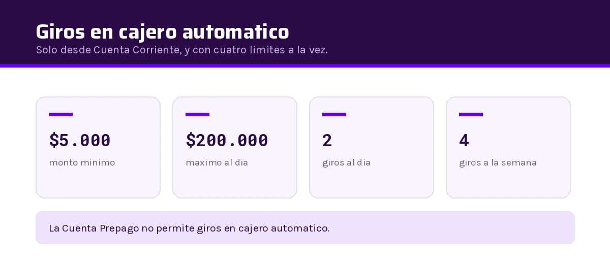Límites de giro en cajero automático de MACHBANK