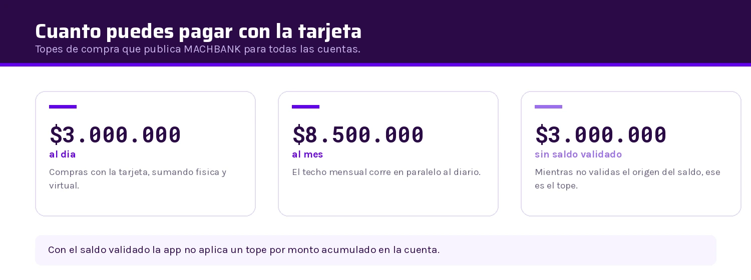 Topes de compra con la tarjeta de MACHBANK, diario y mensual