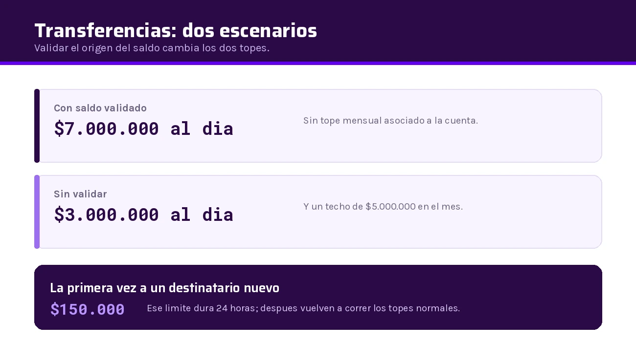 Escenarios de límite de transferencia en MACHBANK con y sin saldo validado