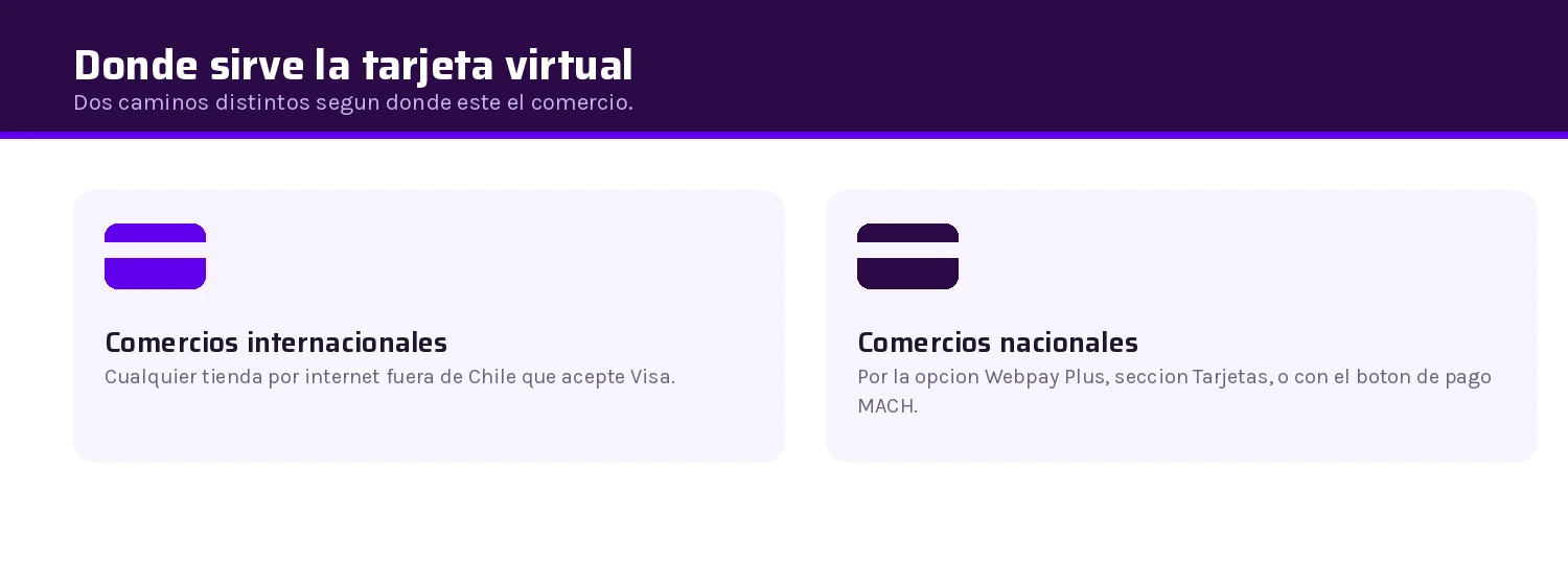 Rutas de la tarjeta virtual de MACHBANK en comercios internacionales y nacionales